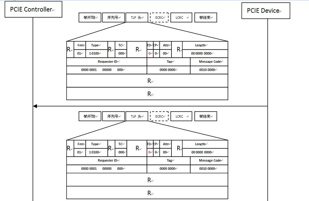 图解PCIE原理（从软件角度）_pcie转网口原理图-CSDN博客