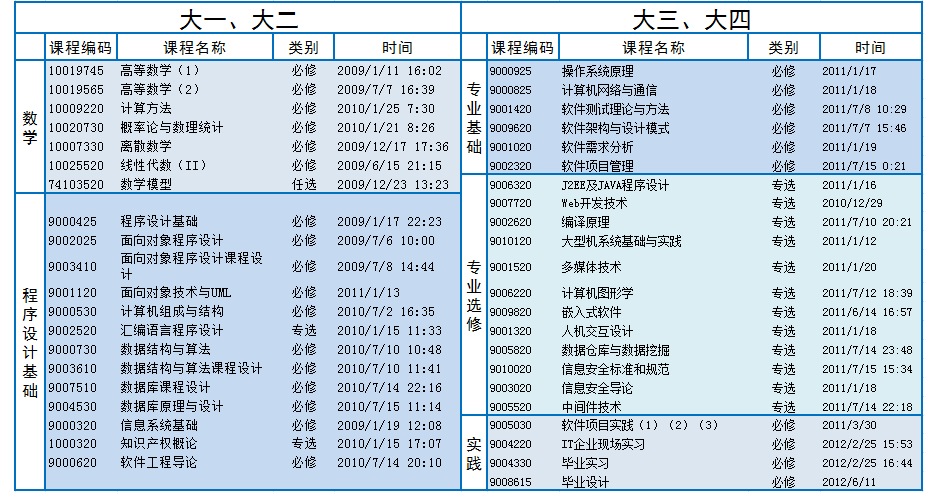 软件工程课程 芬芳酩酊的博客 Csdn博客