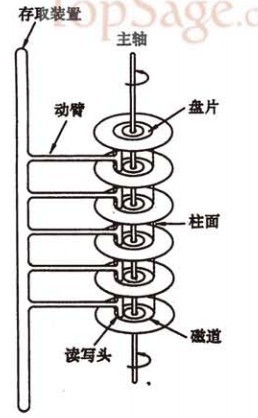 硬盘的读写原理详解