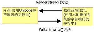Java(2)-Java IO输入输出流