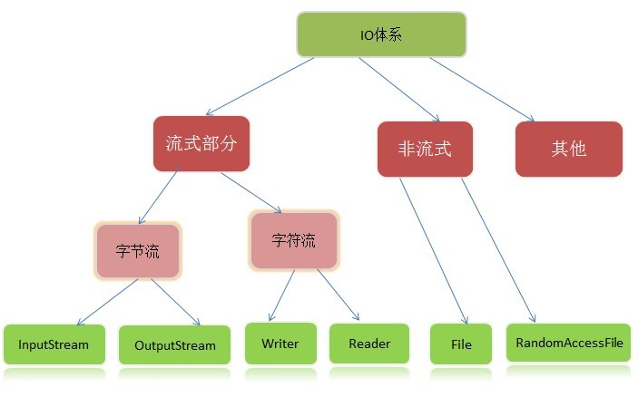 Java(2)-Java IO输入输出流