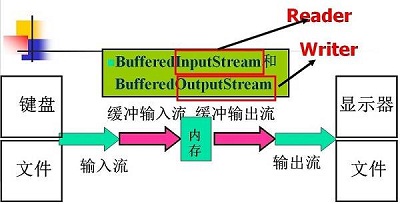 Java(2)-Java IO输入输出流