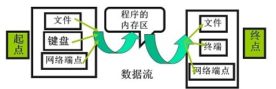 Java(2)-Java IO输入输出流「建议收藏」