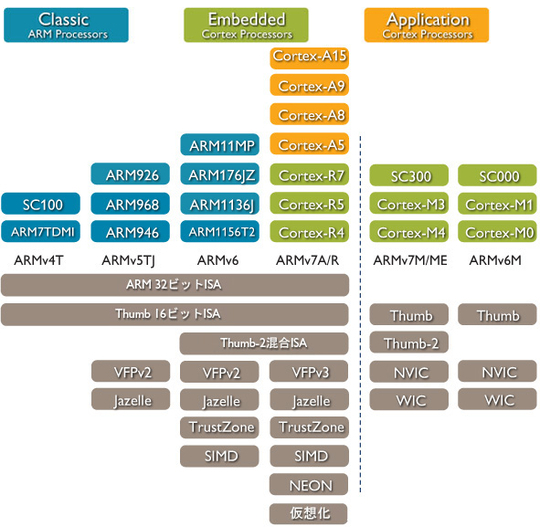 ARM体系架构_armv7l是什么架构