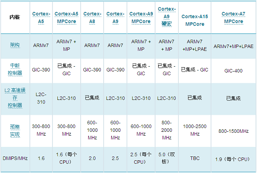 ARM体系架构_armv7l是什么架构