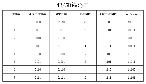 通讯线路物理层编码类型总结(NRZ,MLT-3,4B/5B,8B/10B,64B/66B...)-CSDN博客