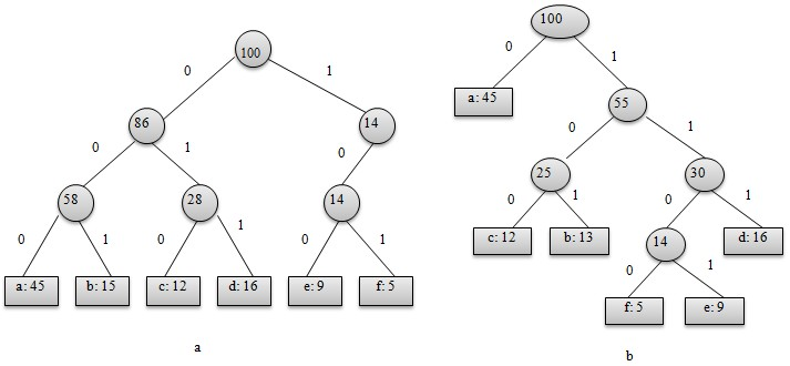 程序员的算法课（8）-贪心算法：理解霍夫曼编码