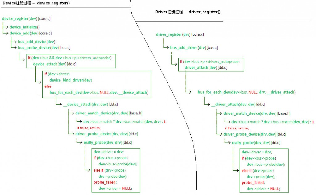 Probe timing during Linux Device and Driver registration - Programmer ...