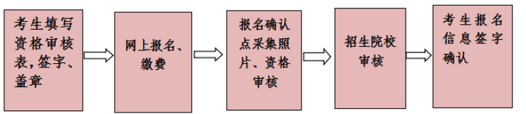 2020年云南专升本政策