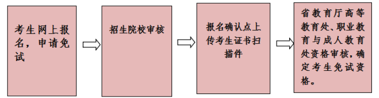 2020年云南专升本政策