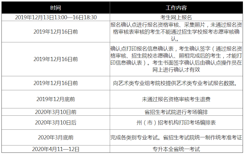 2020年云南专升本政策