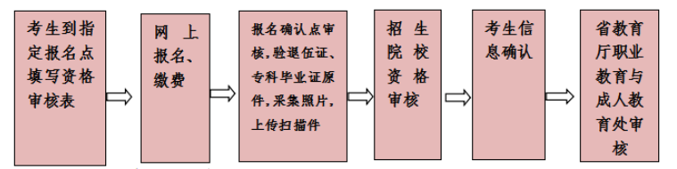 2020年云南专升本政策