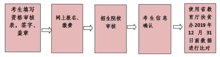 2020年云南专升本政策