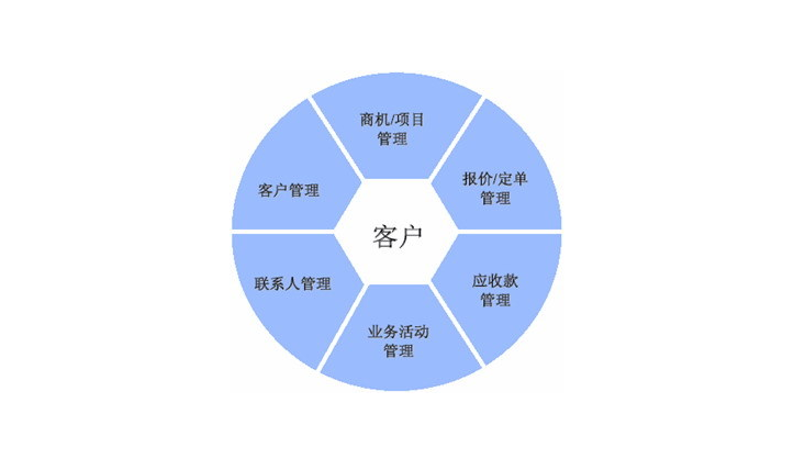 为什么企业需要CRM系统？CRM的作用及其重要性分析