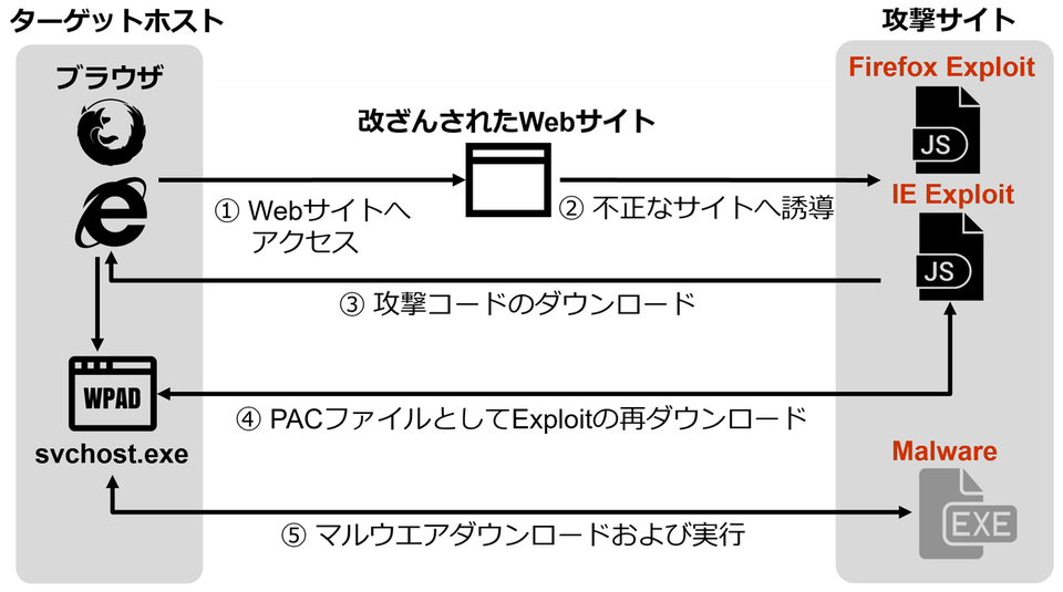 神秘APT组织利用IE和Firefox漏洞攻击中国和日本