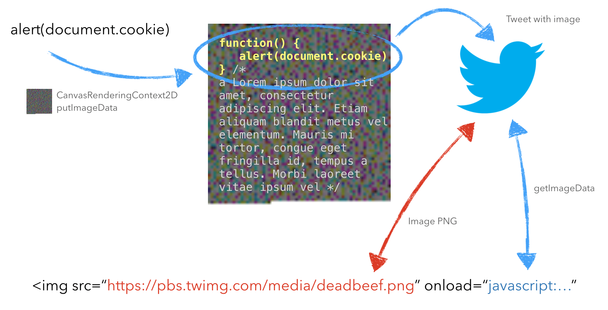 一文了解如何将JavaScript隐藏在PNG图片中来绕过CSP