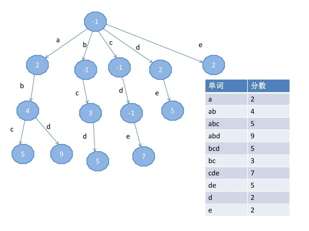 字典树原理分析及实现(支持中文插入)