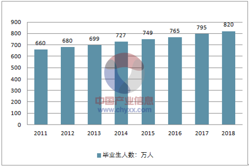 2011-2018年中国全国普通高校毕业生人数走势