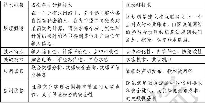 安全多方计算技术与区块链技术对比