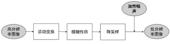 基于深度学习的图像超分辨率重建技术的研究