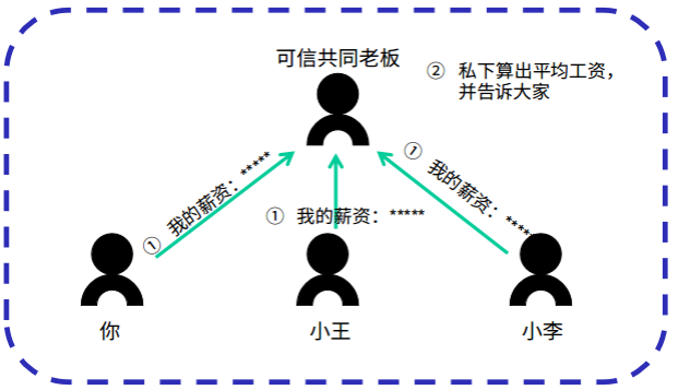 币世界-一文说透区块链为何对安全多方计算如此热情？