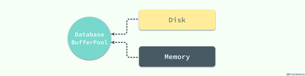 Disk-IO