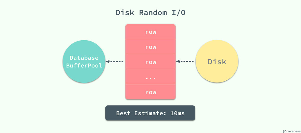 Disk-Random-IO