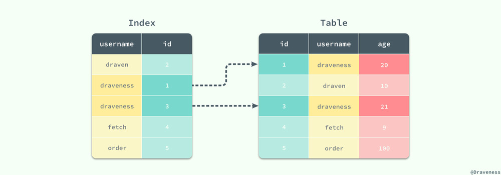 Thin-Index-and-Clustered-Index