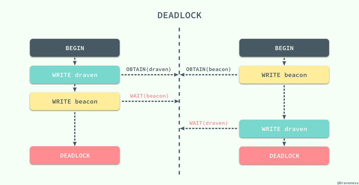 deadlock