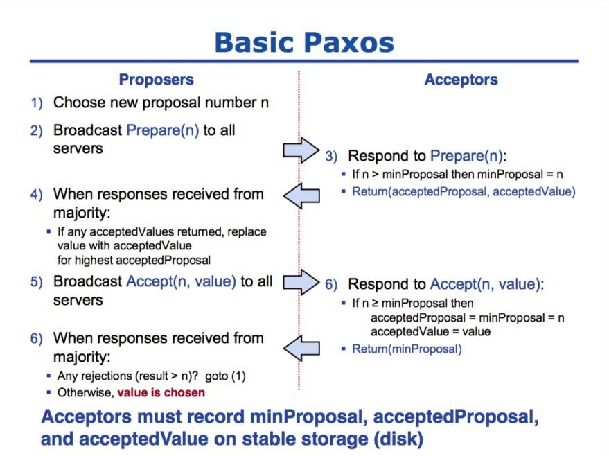 basic-paxos-phases