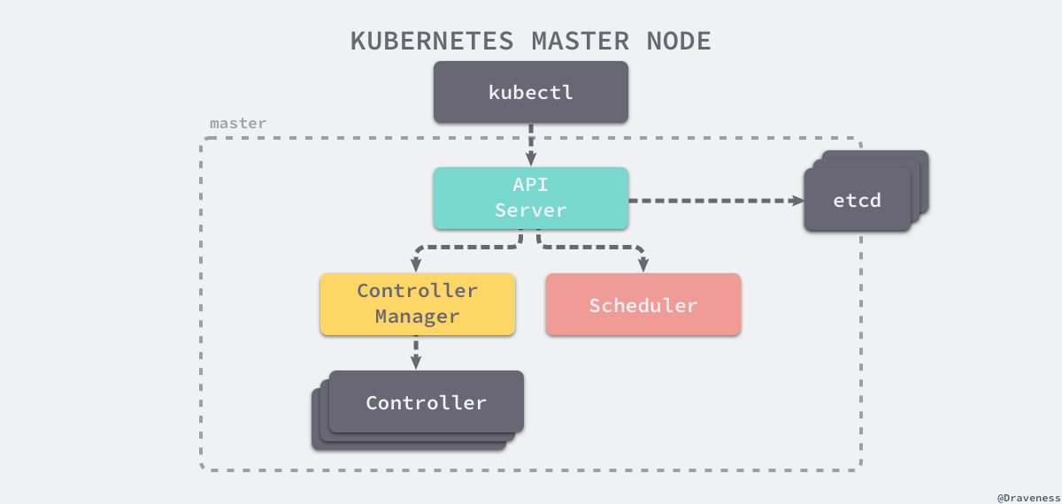 kubernetes-master-node