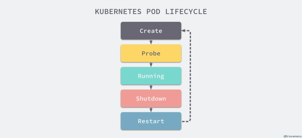 kubernetes-pod-lifecycle
