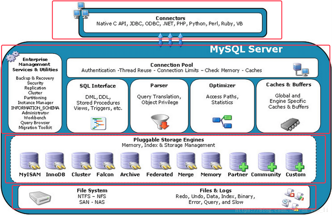 MySQLのアーキテクチャ