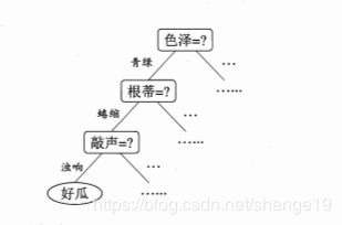 简述决策树，随机森林和XGBOOST之间的关系_第1张图片