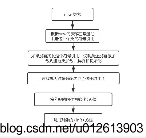 JVM笔记_第6张图片