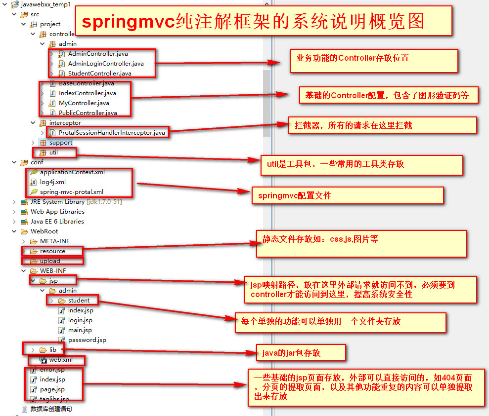  springmvc纯注解框架的系统说明概览图