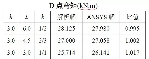 ANSYS经典界面中梁单元实例全解析