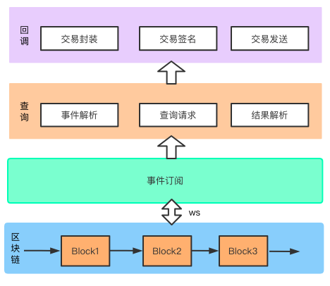 撸一个预言机（Oracle）服务，真香！—中篇六天的博客-