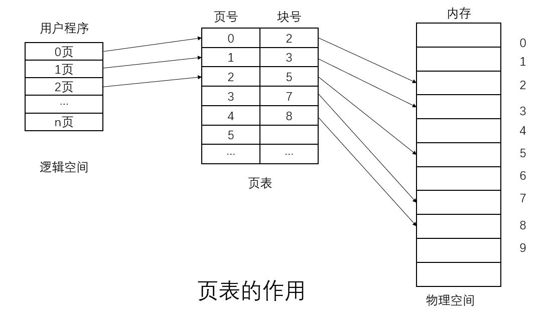 计算机操作系统学习笔记