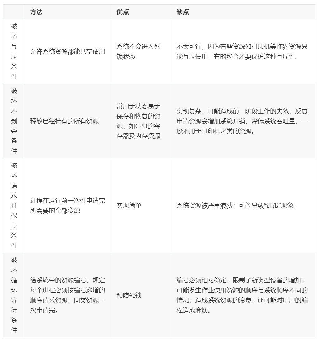 计算机操作系统学习笔记「建议收藏」