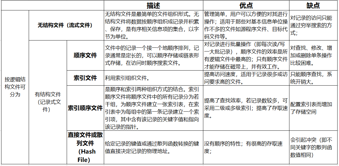 计算机操作系统学习笔记「建议收藏」