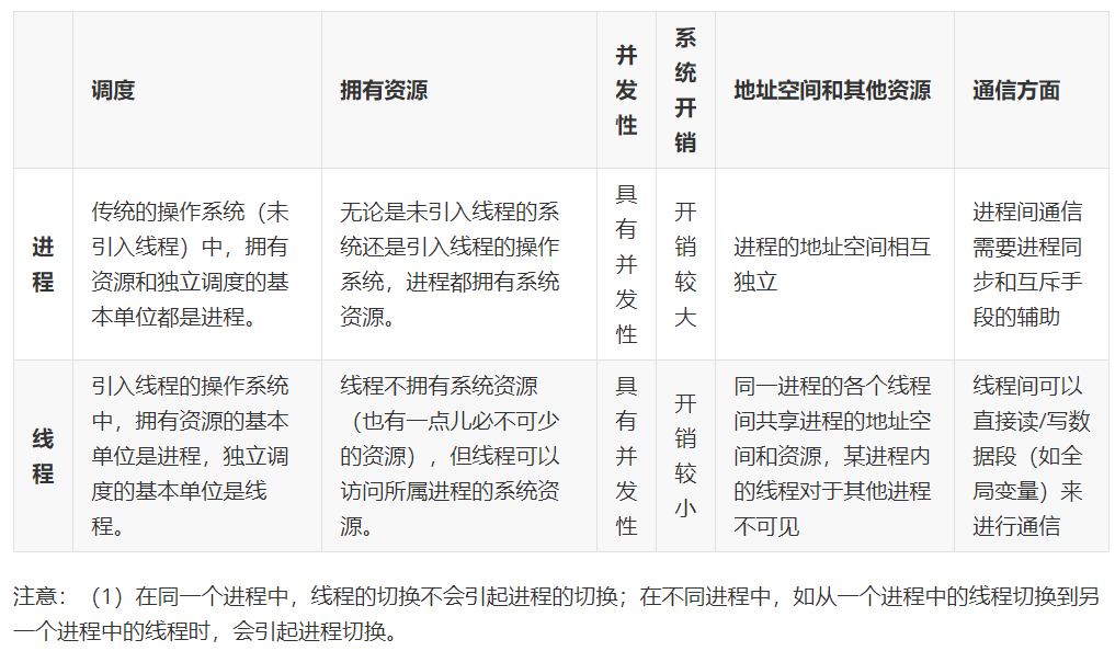 计算机操作系统学习笔记「建议收藏」