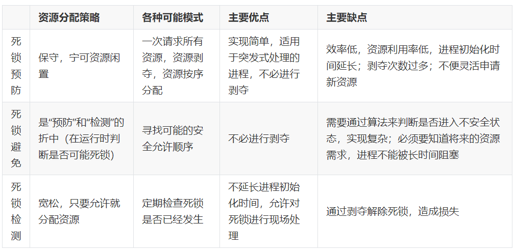 计算机操作系统学习笔记「建议收藏」