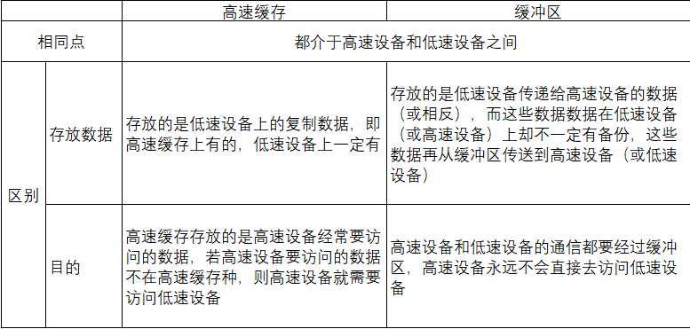 计算机操作系统学习笔记「建议收藏」