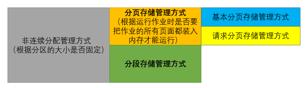 计算机操作系统学习笔记「建议收藏」