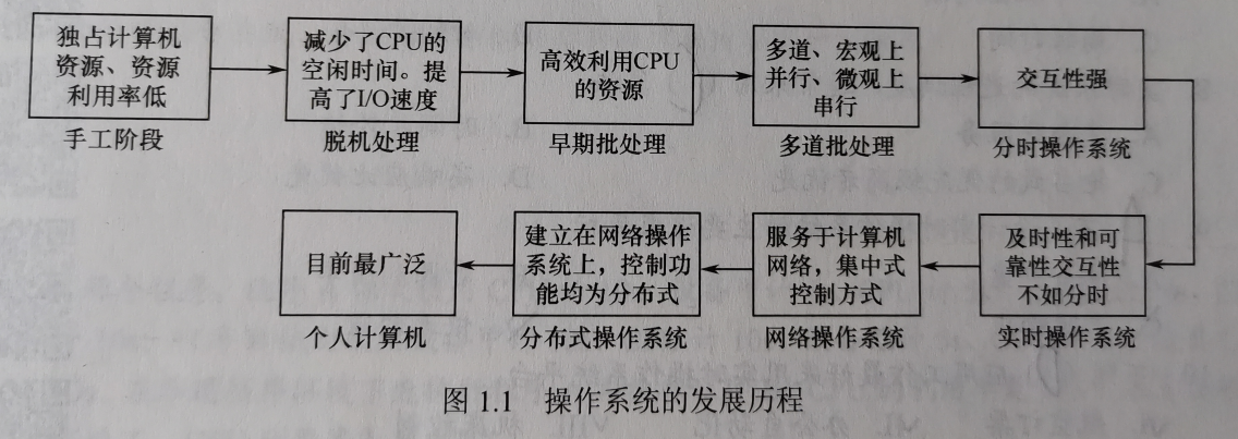 计算机操作系统学习笔记「建议收藏」