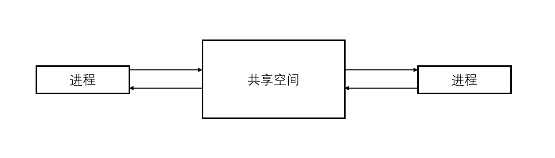 计算机操作系统学习笔记「建议收藏」