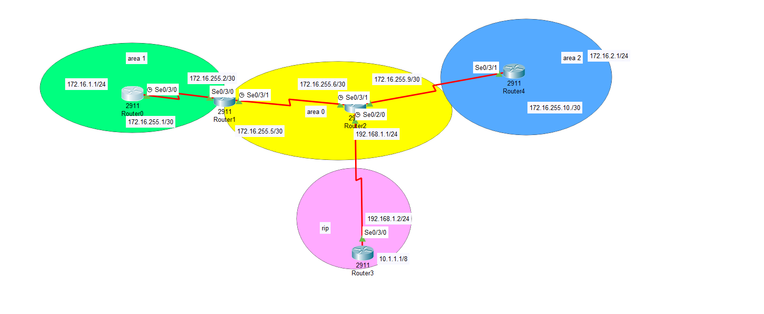 ospf四大区域