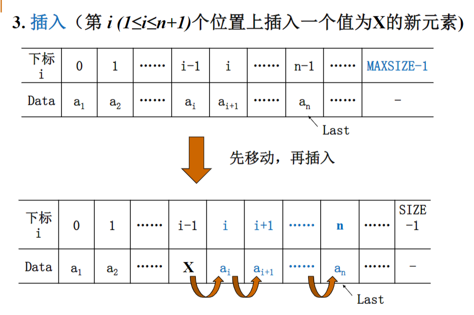 数据结构之线性表的顺序存储（Java表示）