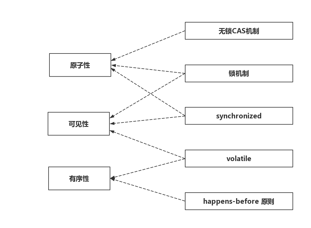 并发解决机制